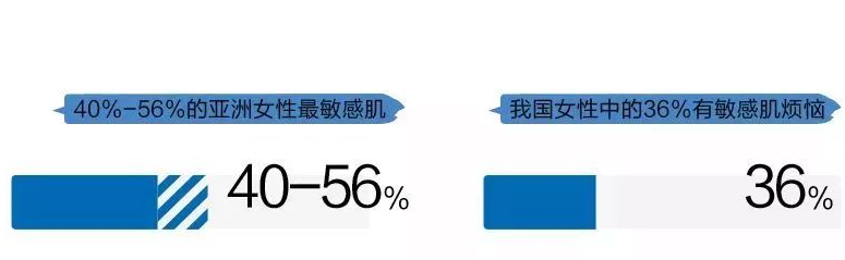 敏感肌女性比例